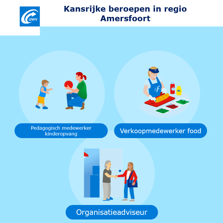 Kansrijke beroepen in regio Amersfoort: pedagogisch medewerker kinderopvang, verkoopmedewerker food en organisatieadviseur.
