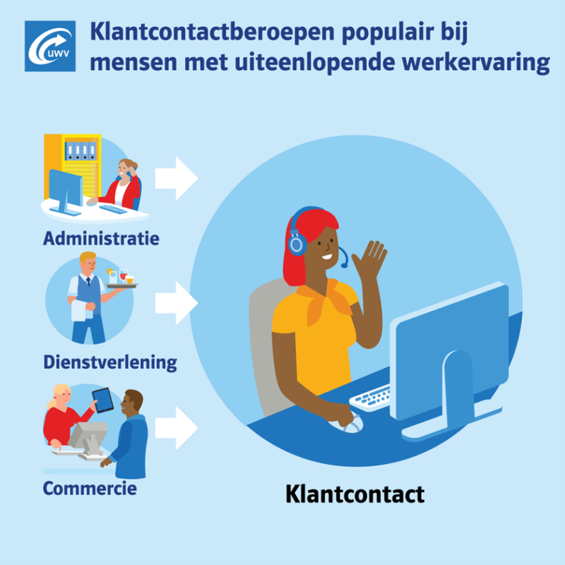 Klantcontactberoepen populair bij mensen met uiteenlopende werkervaring. Administratie, dienstverlening en commercie richting klantcontact